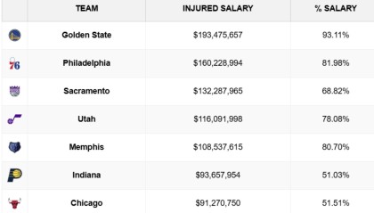 九游APP-惨不忍睹，勇士伤员薪水高达1.93亿，占全队总薪水的93%